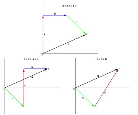graphical addition of vectors|3.2: Vector Addition and Subtraction.